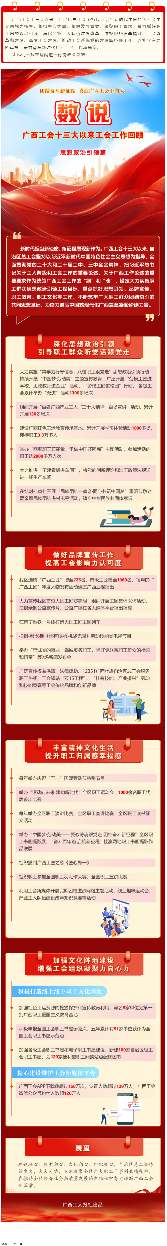 【广西工会十三大以来工作回顾 】思想政治引领篇.png