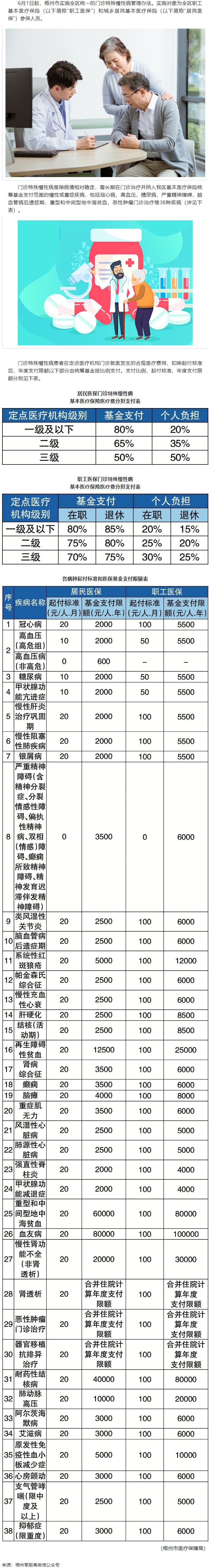6月1日起，梧州市这些门诊特殊慢性病待遇有变.png