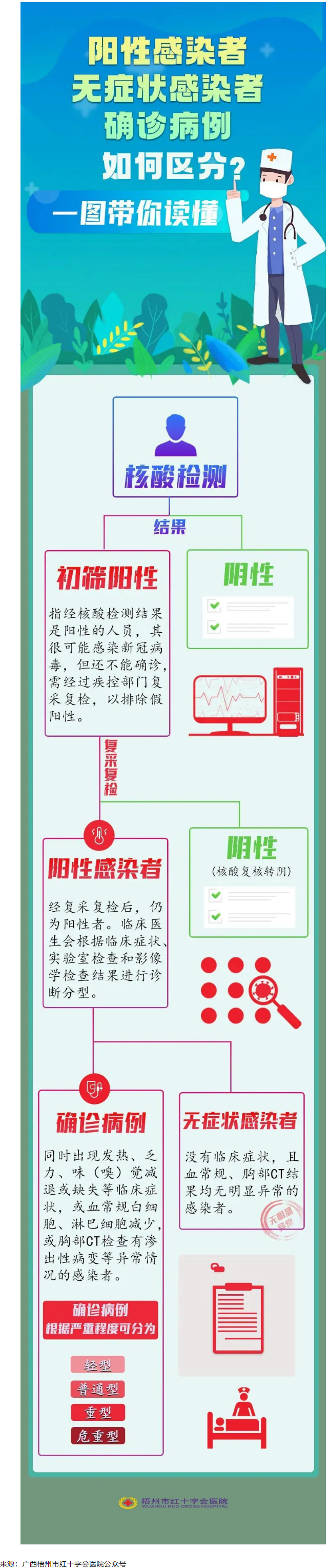 一图读懂阳性感染者、无症状感染者、确诊患者的区别.png