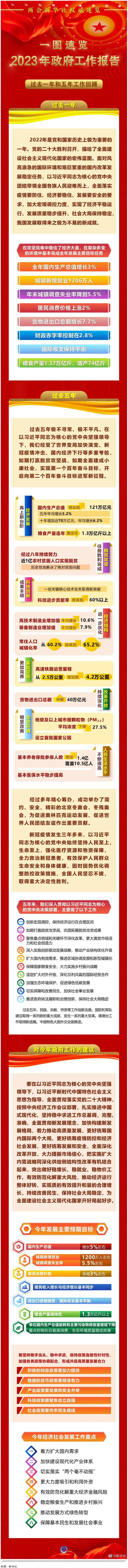一图速览2023年政府工作报告.png