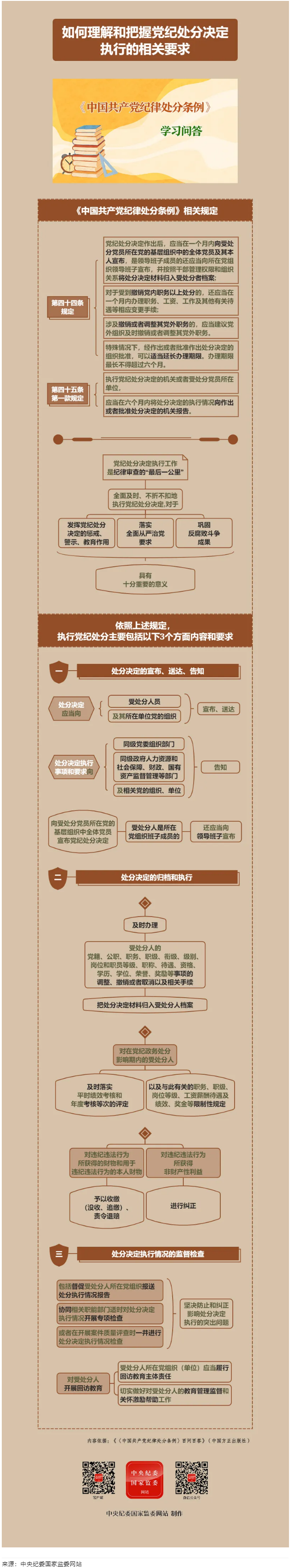 纪律处分条例·学习问答丨如何理解和把握党纪处分决定执行的相关要求.png