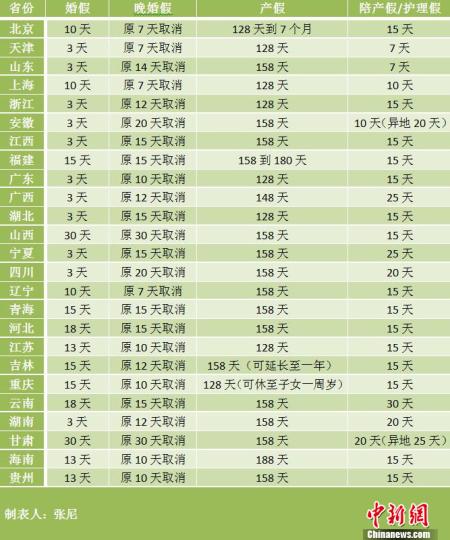 20余地修订计生条例